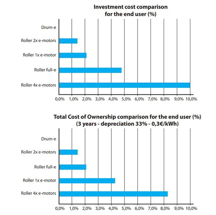 eMobility Investment Cost